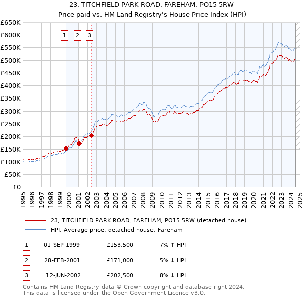 23, TITCHFIELD PARK ROAD, FAREHAM, PO15 5RW: Price paid vs HM Land Registry's House Price Index