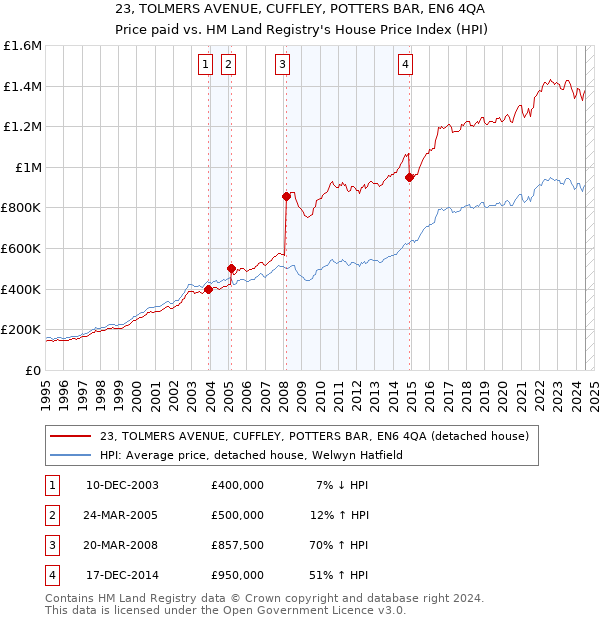 23, TOLMERS AVENUE, CUFFLEY, POTTERS BAR, EN6 4QA: Price paid vs HM Land Registry's House Price Index