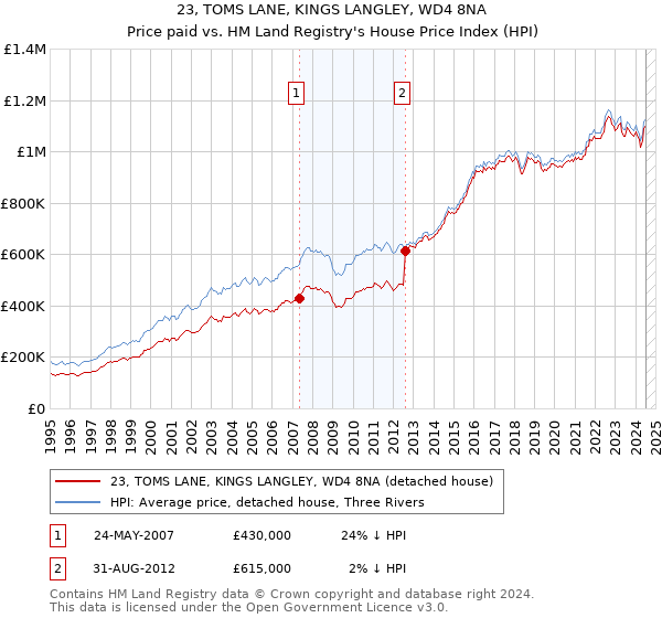 23, TOMS LANE, KINGS LANGLEY, WD4 8NA: Price paid vs HM Land Registry's House Price Index