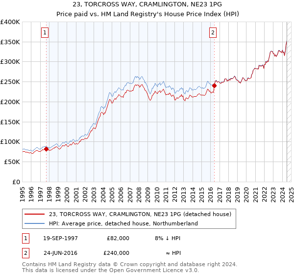 23, TORCROSS WAY, CRAMLINGTON, NE23 1PG: Price paid vs HM Land Registry's House Price Index