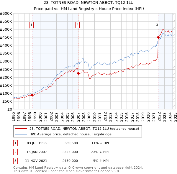 23, TOTNES ROAD, NEWTON ABBOT, TQ12 1LU: Price paid vs HM Land Registry's House Price Index