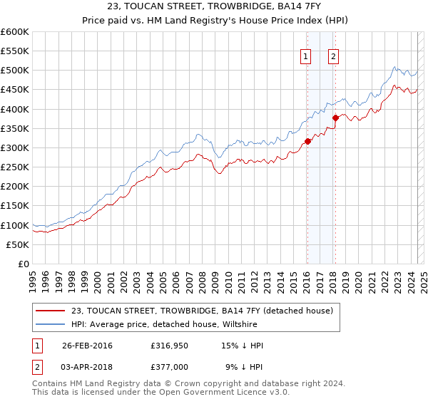 23, TOUCAN STREET, TROWBRIDGE, BA14 7FY: Price paid vs HM Land Registry's House Price Index