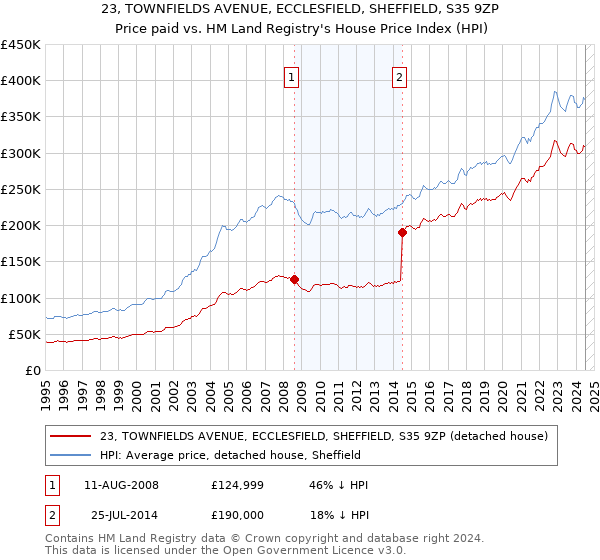 23, TOWNFIELDS AVENUE, ECCLESFIELD, SHEFFIELD, S35 9ZP: Price paid vs HM Land Registry's House Price Index