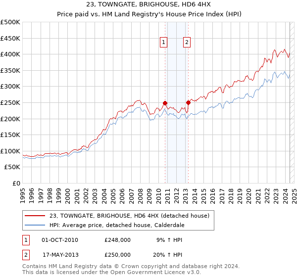 23, TOWNGATE, BRIGHOUSE, HD6 4HX: Price paid vs HM Land Registry's House Price Index