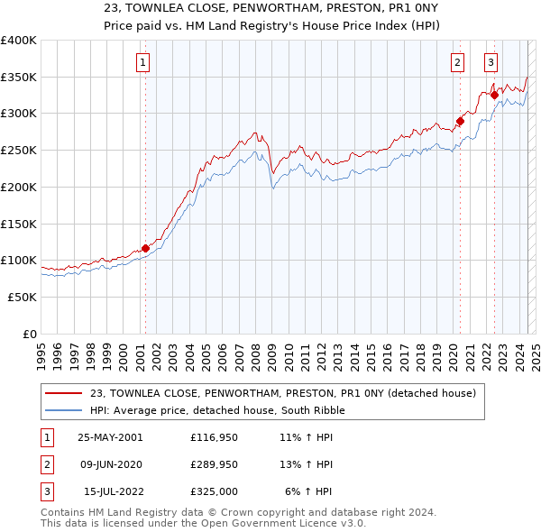 23, TOWNLEA CLOSE, PENWORTHAM, PRESTON, PR1 0NY: Price paid vs HM Land Registry's House Price Index