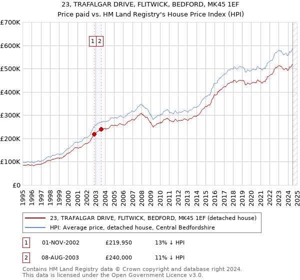 23, TRAFALGAR DRIVE, FLITWICK, BEDFORD, MK45 1EF: Price paid vs HM Land Registry's House Price Index