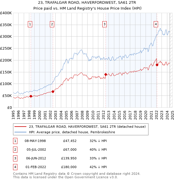 23, TRAFALGAR ROAD, HAVERFORDWEST, SA61 2TR: Price paid vs HM Land Registry's House Price Index