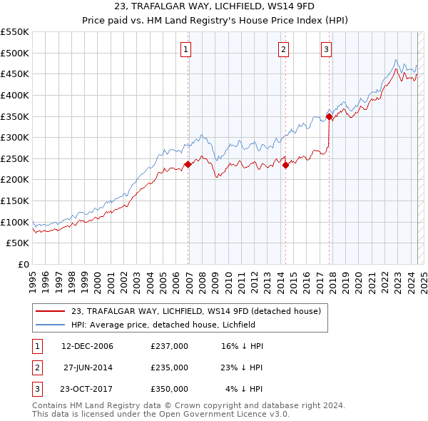 23, TRAFALGAR WAY, LICHFIELD, WS14 9FD: Price paid vs HM Land Registry's House Price Index