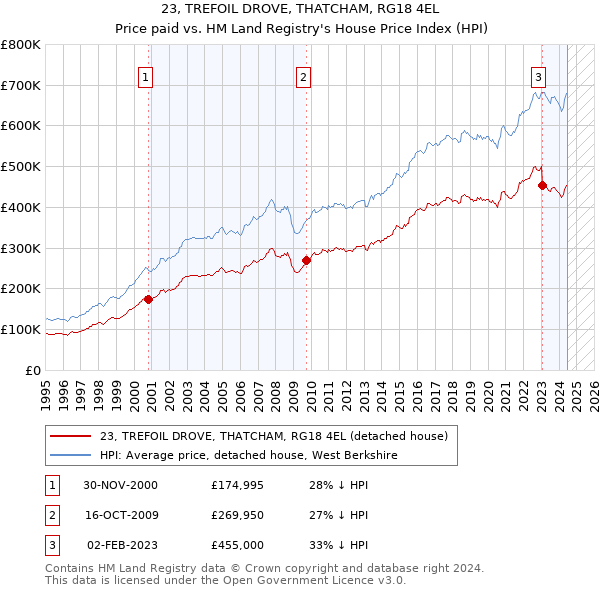 23, TREFOIL DROVE, THATCHAM, RG18 4EL: Price paid vs HM Land Registry's House Price Index