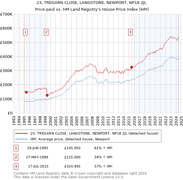 23, TREGARN CLOSE, LANGSTONE, NEWPORT, NP18 2JL: Price paid vs HM Land Registry's House Price Index