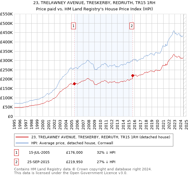 23, TRELAWNEY AVENUE, TRESKERBY, REDRUTH, TR15 1RH: Price paid vs HM Land Registry's House Price Index