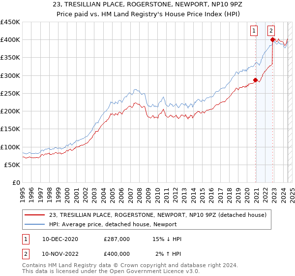 23, TRESILLIAN PLACE, ROGERSTONE, NEWPORT, NP10 9PZ: Price paid vs HM Land Registry's House Price Index