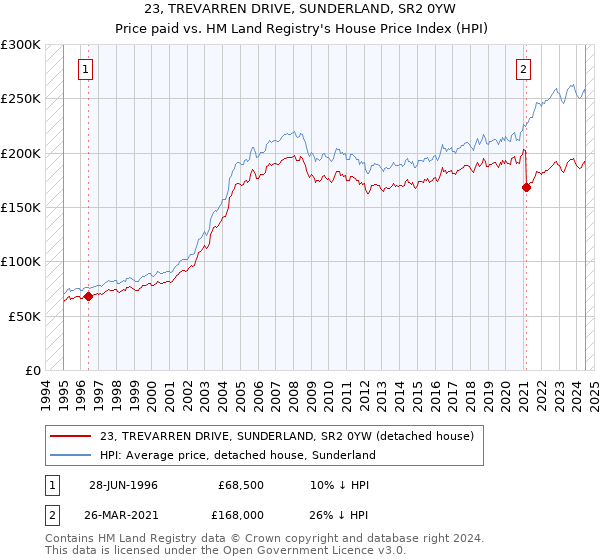 23, TREVARREN DRIVE, SUNDERLAND, SR2 0YW: Price paid vs HM Land Registry's House Price Index