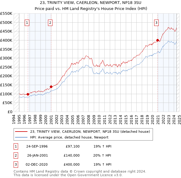 23, TRINITY VIEW, CAERLEON, NEWPORT, NP18 3SU: Price paid vs HM Land Registry's House Price Index