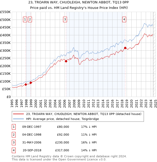 23, TROARN WAY, CHUDLEIGH, NEWTON ABBOT, TQ13 0PP: Price paid vs HM Land Registry's House Price Index