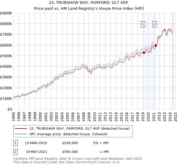 23, TRUBSHAW WAY, FAIRFORD, GL7 4GP: Price paid vs HM Land Registry's House Price Index