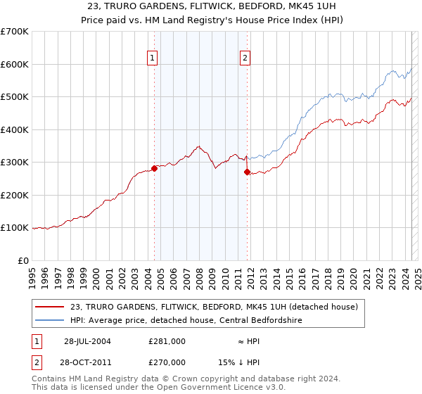 23, TRURO GARDENS, FLITWICK, BEDFORD, MK45 1UH: Price paid vs HM Land Registry's House Price Index