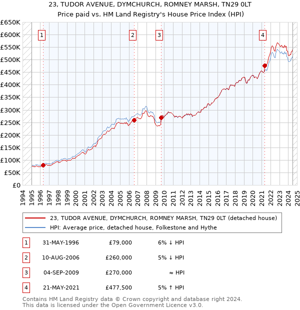 23, TUDOR AVENUE, DYMCHURCH, ROMNEY MARSH, TN29 0LT: Price paid vs HM Land Registry's House Price Index