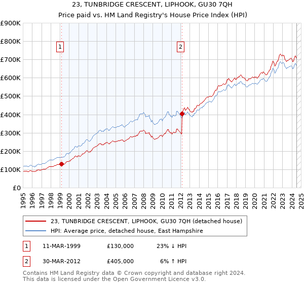 23, TUNBRIDGE CRESCENT, LIPHOOK, GU30 7QH: Price paid vs HM Land Registry's House Price Index