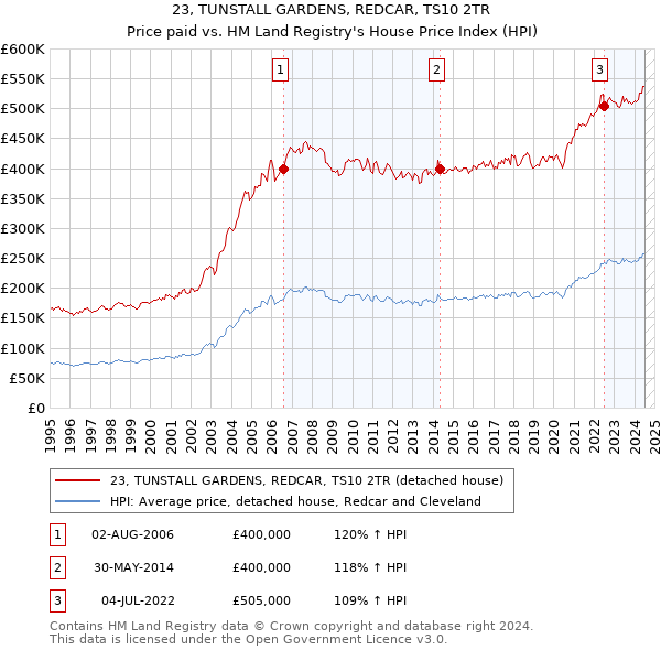 23, TUNSTALL GARDENS, REDCAR, TS10 2TR: Price paid vs HM Land Registry's House Price Index