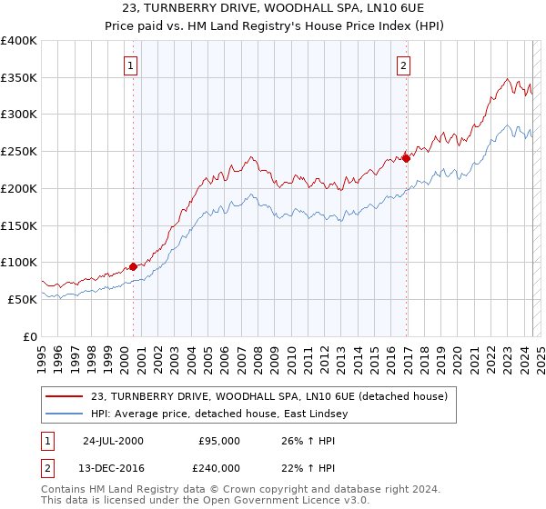 23, TURNBERRY DRIVE, WOODHALL SPA, LN10 6UE: Price paid vs HM Land Registry's House Price Index