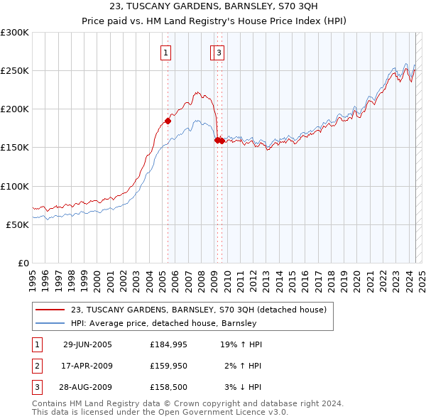 23, TUSCANY GARDENS, BARNSLEY, S70 3QH: Price paid vs HM Land Registry's House Price Index