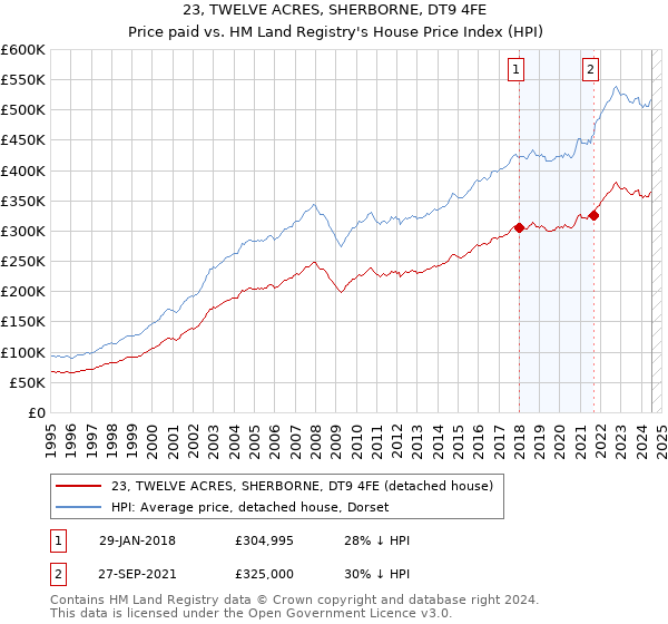 23, TWELVE ACRES, SHERBORNE, DT9 4FE: Price paid vs HM Land Registry's House Price Index