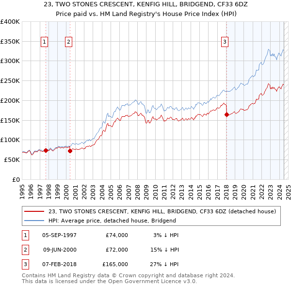 23, TWO STONES CRESCENT, KENFIG HILL, BRIDGEND, CF33 6DZ: Price paid vs HM Land Registry's House Price Index