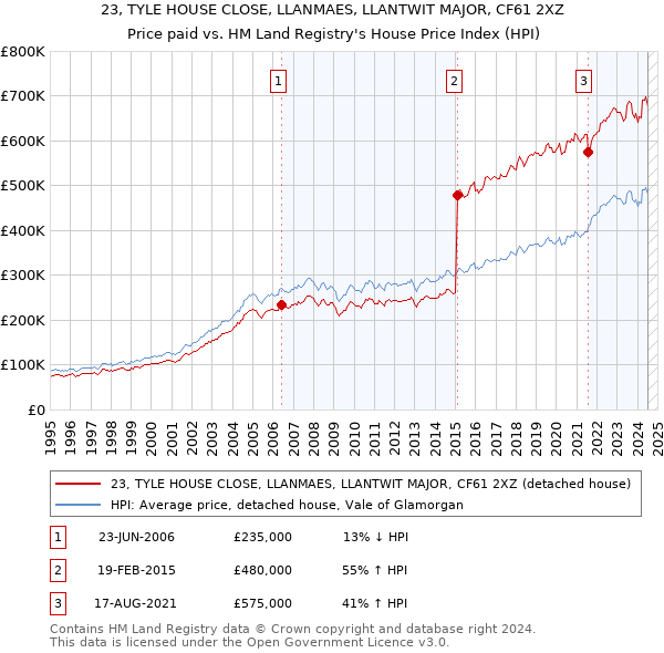 23, TYLE HOUSE CLOSE, LLANMAES, LLANTWIT MAJOR, CF61 2XZ: Price paid vs HM Land Registry's House Price Index