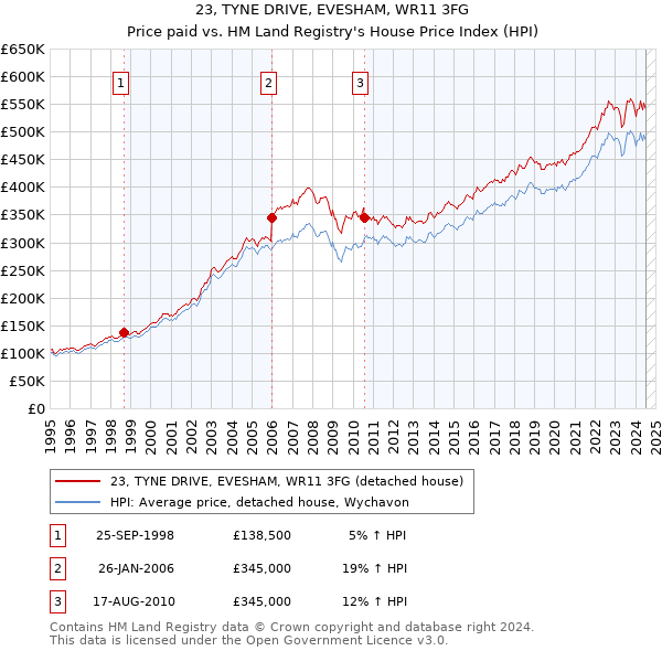 23, TYNE DRIVE, EVESHAM, WR11 3FG: Price paid vs HM Land Registry's House Price Index