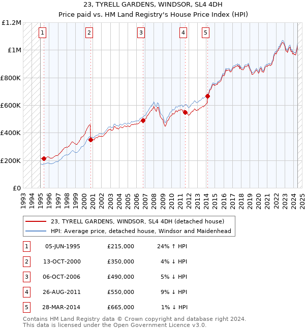 23, TYRELL GARDENS, WINDSOR, SL4 4DH: Price paid vs HM Land Registry's House Price Index