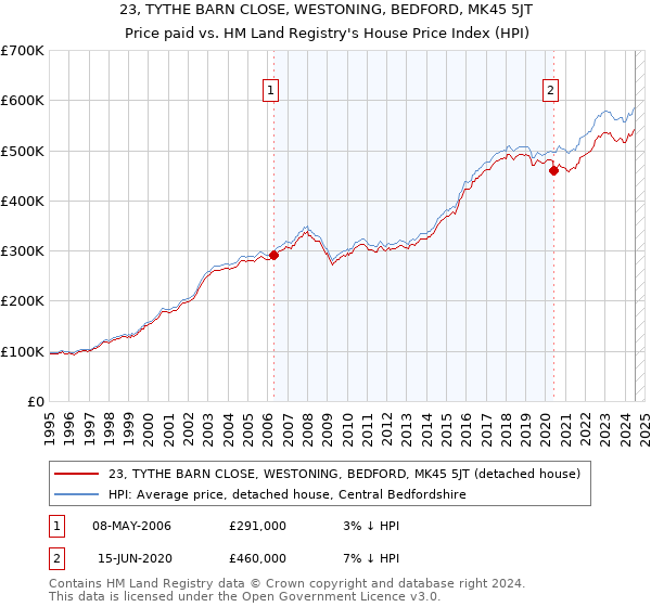 23, TYTHE BARN CLOSE, WESTONING, BEDFORD, MK45 5JT: Price paid vs HM Land Registry's House Price Index