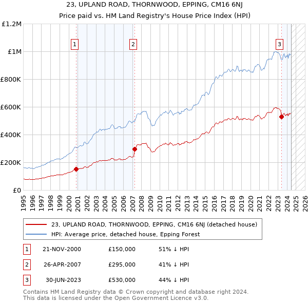 23, UPLAND ROAD, THORNWOOD, EPPING, CM16 6NJ: Price paid vs HM Land Registry's House Price Index