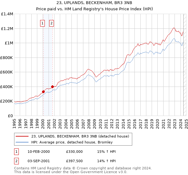 23, UPLANDS, BECKENHAM, BR3 3NB: Price paid vs HM Land Registry's House Price Index