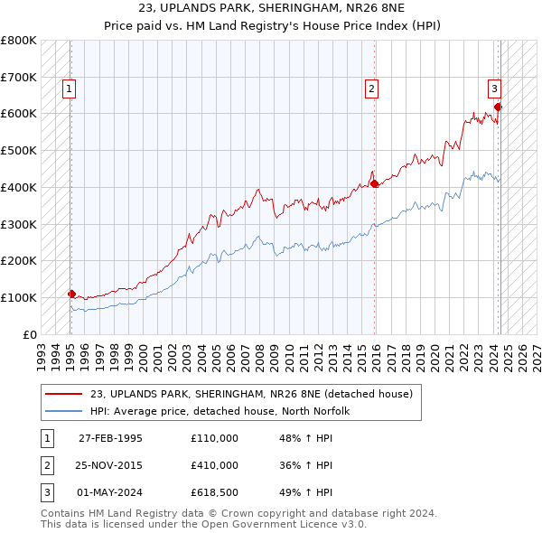 23, UPLANDS PARK, SHERINGHAM, NR26 8NE: Price paid vs HM Land Registry's House Price Index