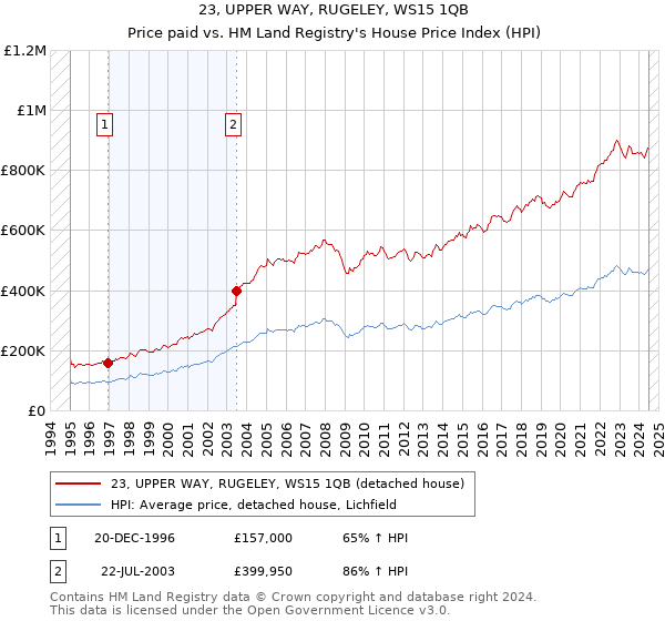 23, UPPER WAY, RUGELEY, WS15 1QB: Price paid vs HM Land Registry's House Price Index