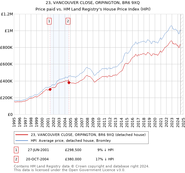 23, VANCOUVER CLOSE, ORPINGTON, BR6 9XQ: Price paid vs HM Land Registry's House Price Index