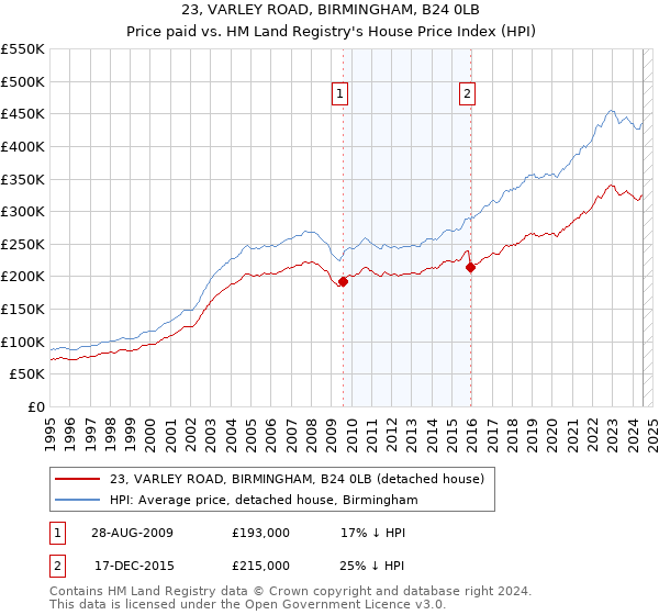 23, VARLEY ROAD, BIRMINGHAM, B24 0LB: Price paid vs HM Land Registry's House Price Index