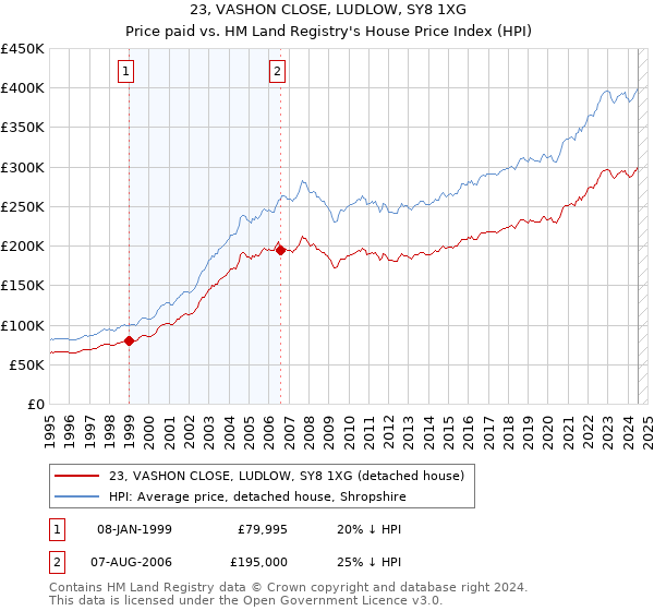 23, VASHON CLOSE, LUDLOW, SY8 1XG: Price paid vs HM Land Registry's House Price Index