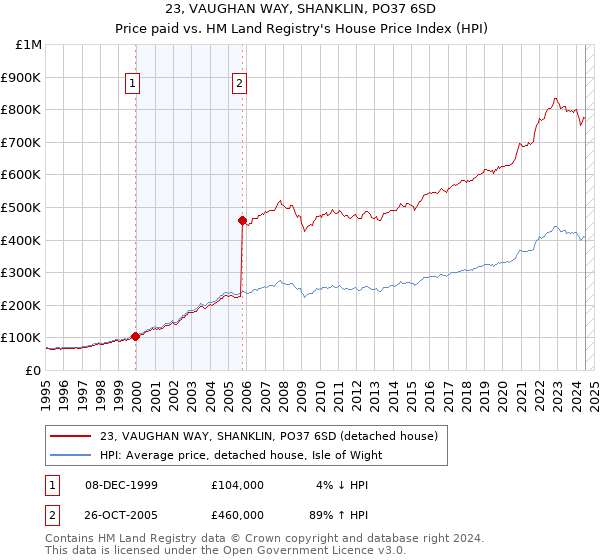 23, VAUGHAN WAY, SHANKLIN, PO37 6SD: Price paid vs HM Land Registry's House Price Index