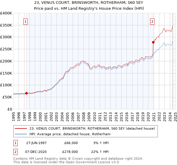 23, VENUS COURT, BRINSWORTH, ROTHERHAM, S60 5EY: Price paid vs HM Land Registry's House Price Index