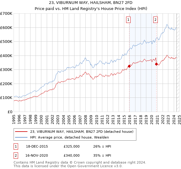 23, VIBURNUM WAY, HAILSHAM, BN27 2FD: Price paid vs HM Land Registry's House Price Index