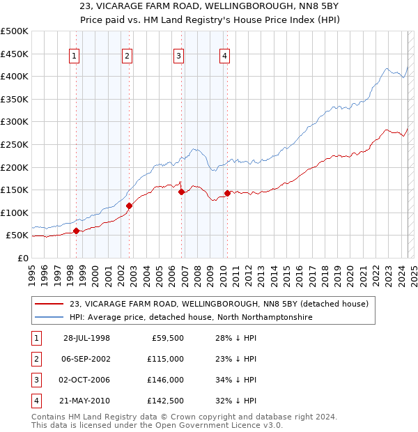 23, VICARAGE FARM ROAD, WELLINGBOROUGH, NN8 5BY: Price paid vs HM Land Registry's House Price Index