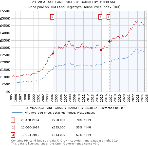 23, VICARAGE LANE, GRASBY, BARNETBY, DN38 6AU: Price paid vs HM Land Registry's House Price Index