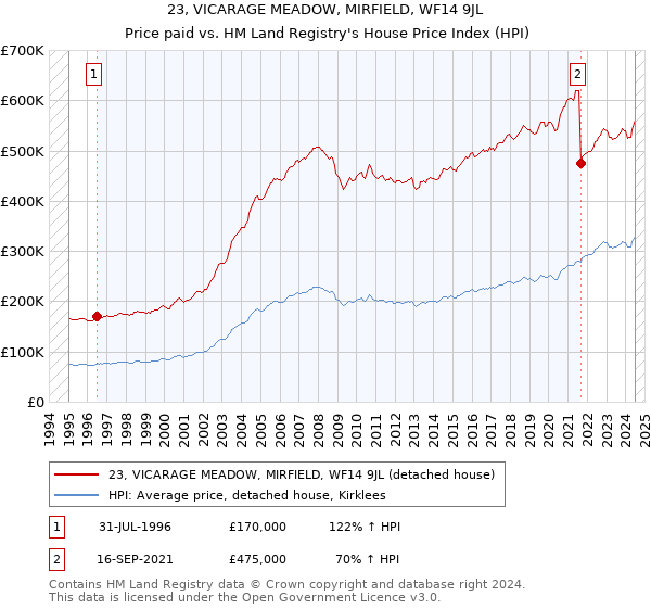 23, VICARAGE MEADOW, MIRFIELD, WF14 9JL: Price paid vs HM Land Registry's House Price Index