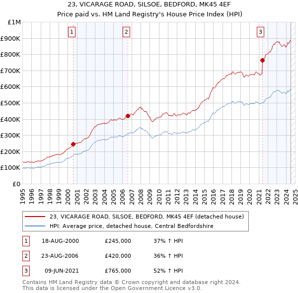 23, VICARAGE ROAD, SILSOE, BEDFORD, MK45 4EF: Price paid vs HM Land Registry's House Price Index