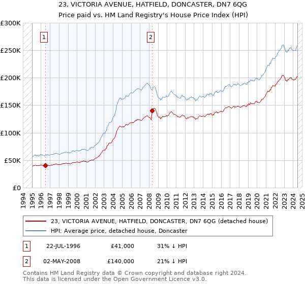 23, VICTORIA AVENUE, HATFIELD, DONCASTER, DN7 6QG: Price paid vs HM Land Registry's House Price Index