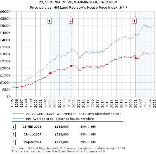 23, VIRGINIA DRIVE, WARMINSTER, BA12 8RW: Price paid vs HM Land Registry's House Price Index