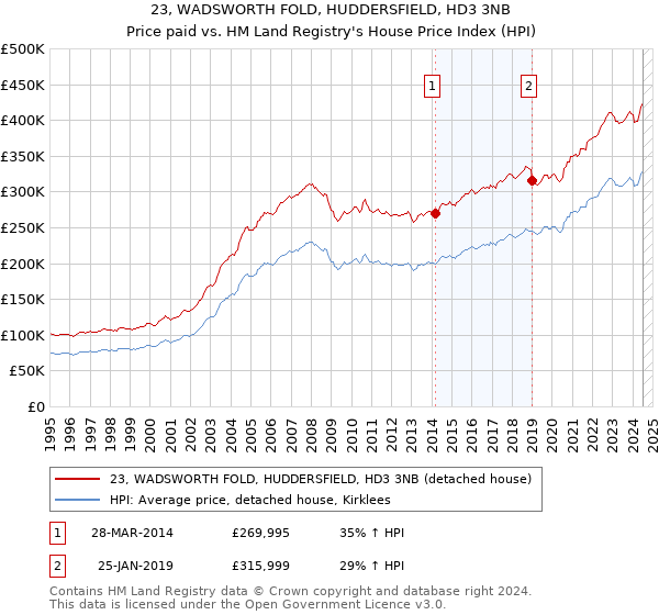 23, WADSWORTH FOLD, HUDDERSFIELD, HD3 3NB: Price paid vs HM Land Registry's House Price Index