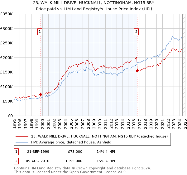 23, WALK MILL DRIVE, HUCKNALL, NOTTINGHAM, NG15 8BY: Price paid vs HM Land Registry's House Price Index